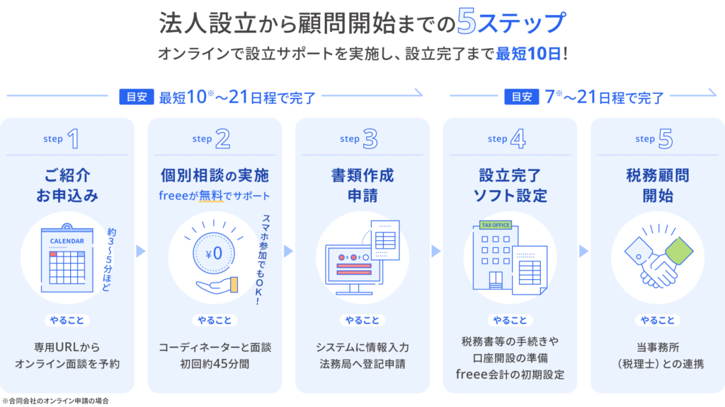 支援フロー