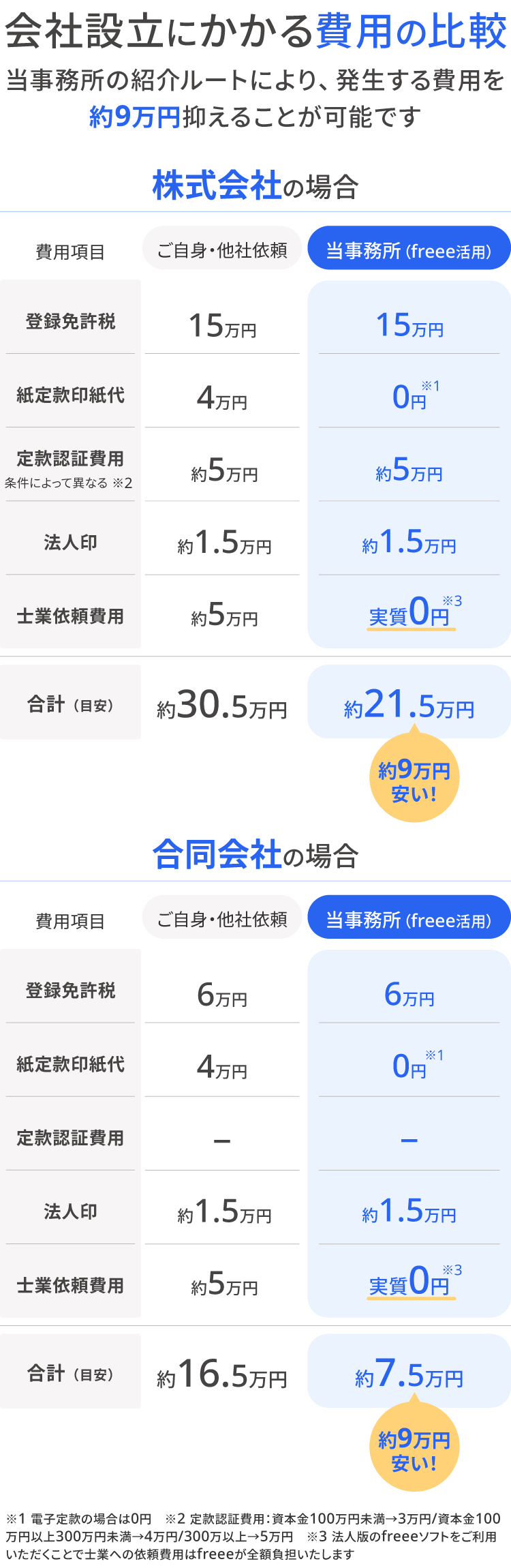 設立費用比較