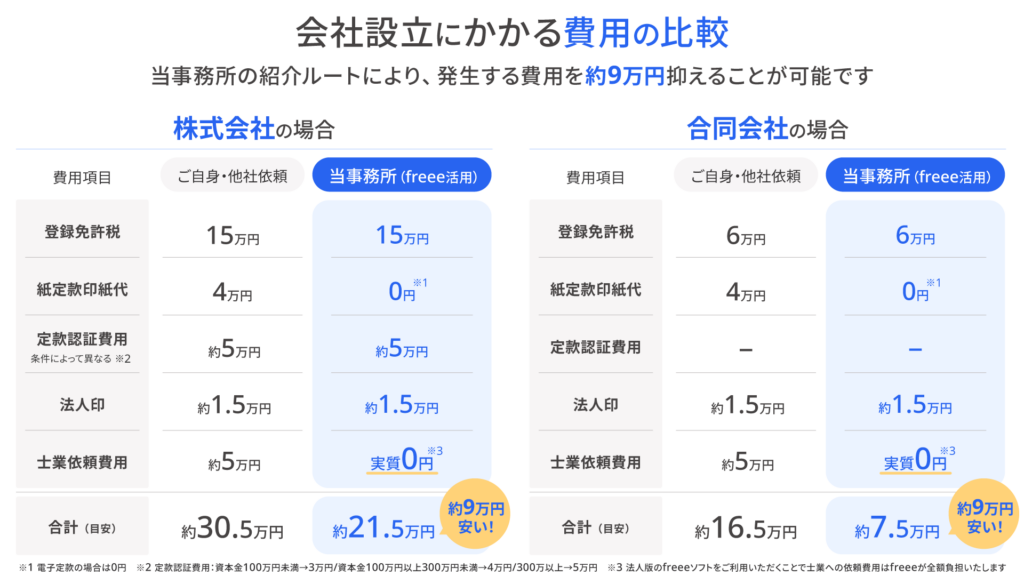 設立費用比較