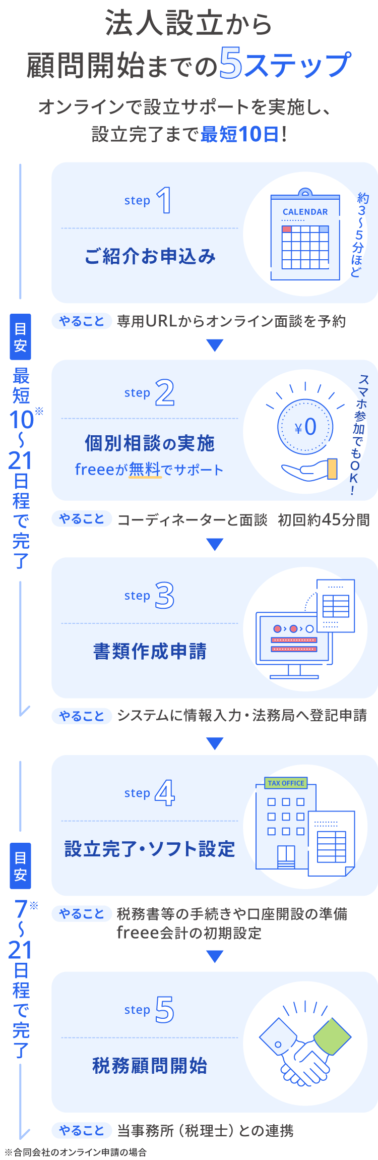支援フロー